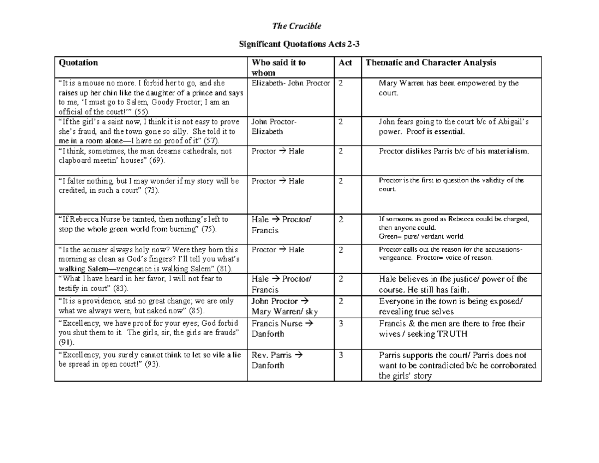 Crucible Analysis & Quotations Table for ENG 101 Final Exam - Studocu