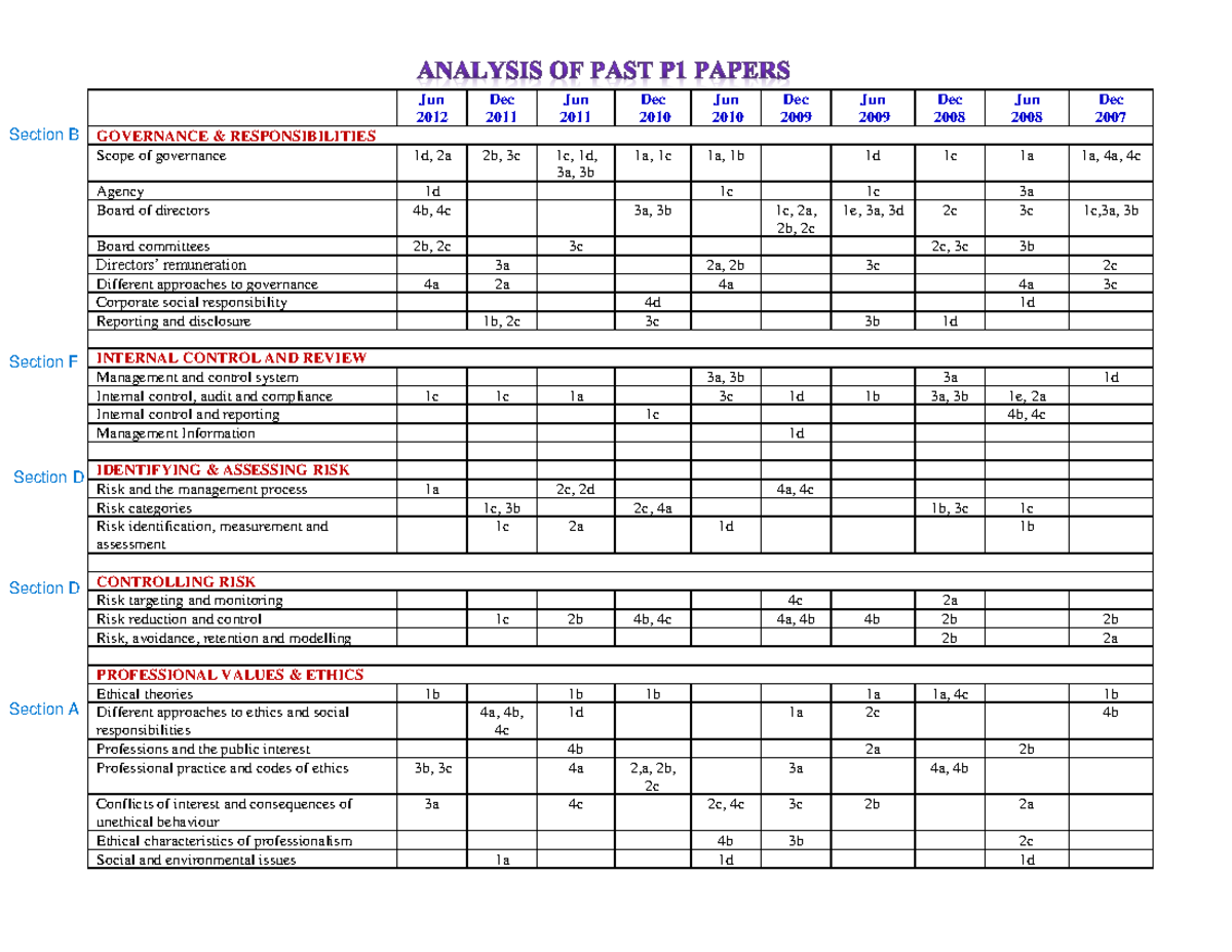 Analysis of Past P1 Exam Papers and Governance Issues - Studocu