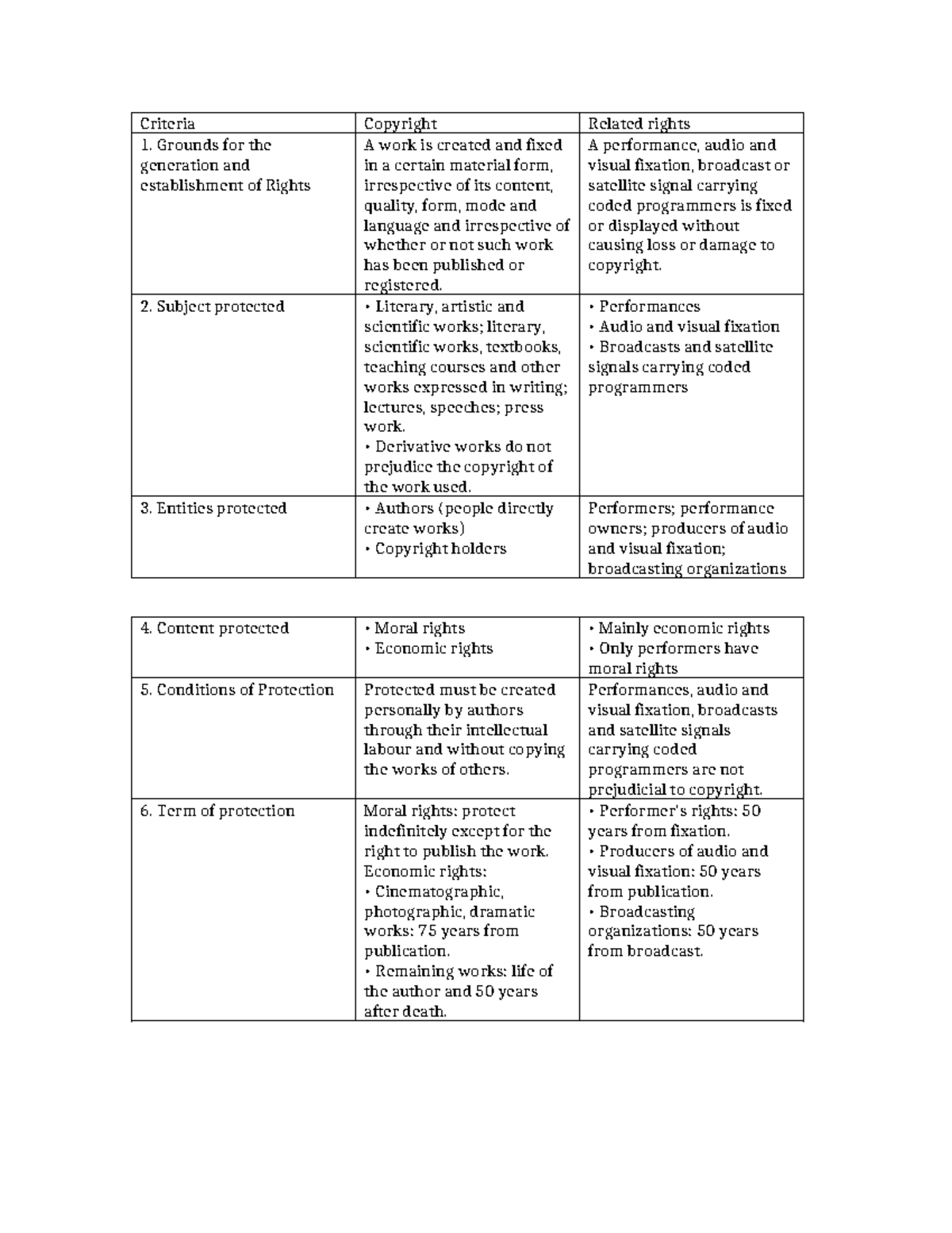 BL 101: Copyright Rights and Protection Criteria Overview - Studocu