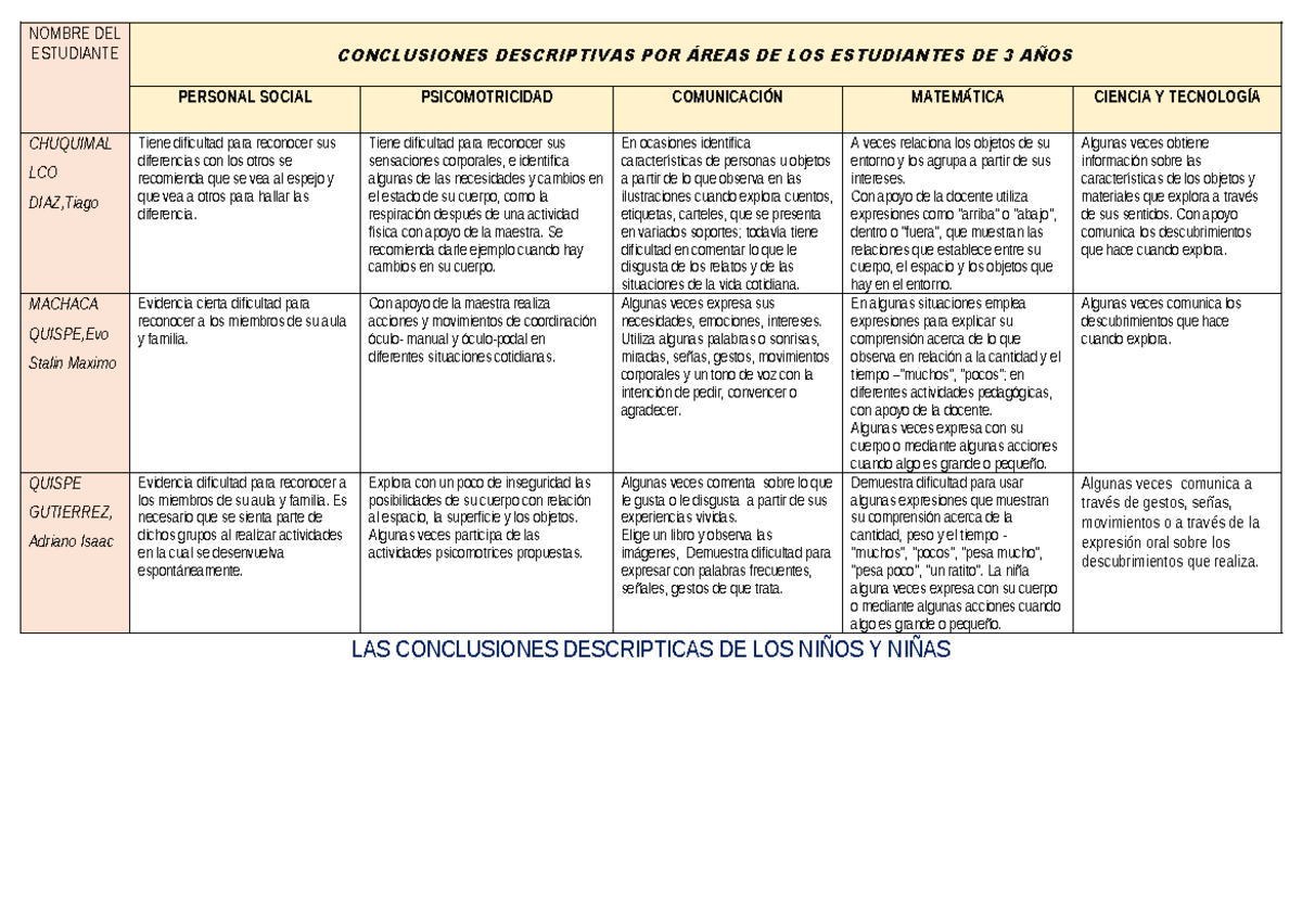 Conclusiones Descriptivas por Áreas - Estudiantes de 3 y 4 Años - Document Preview