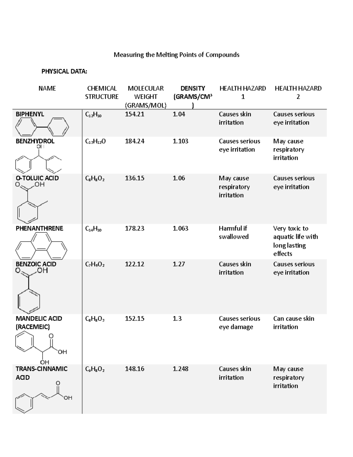 CHEM 3080 melting point lab report - Measuring the Melting Points of ...