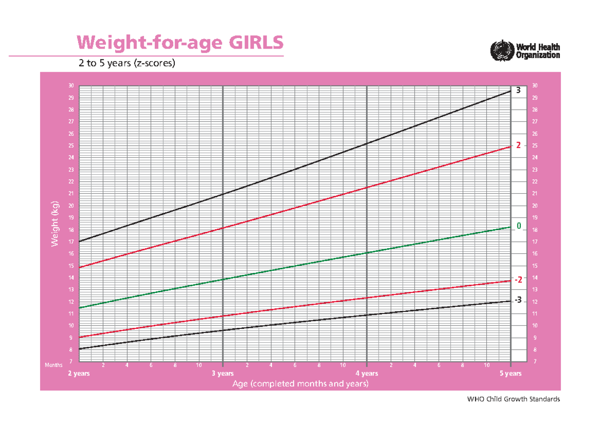 cht-wfa-girls-z-2-5-chart-growth-biology-who-child-growth