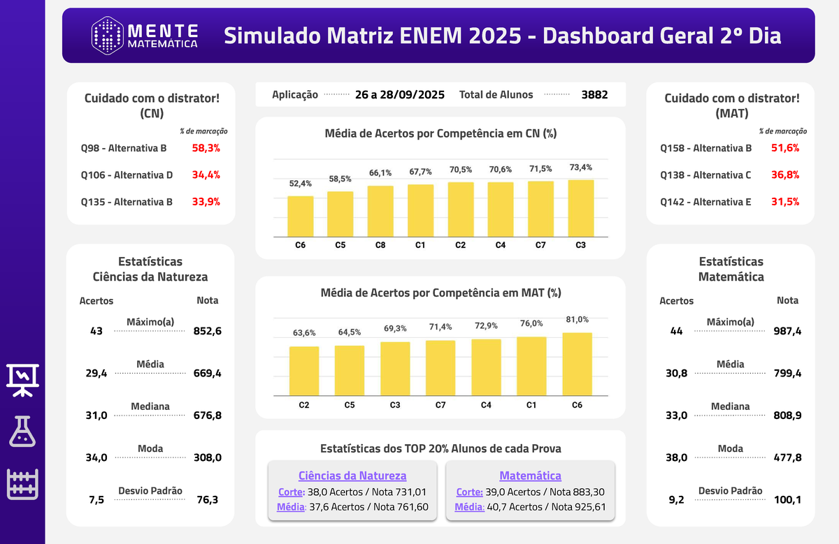 Simulado Matriz ENEM 2025: Estatísticas e Análise de Questões - Studocu