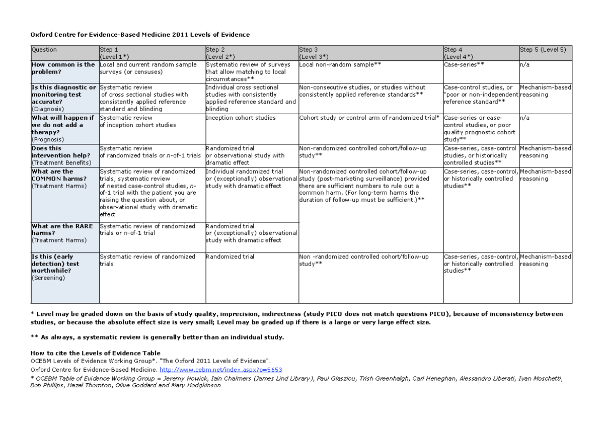 CEBM Levels of Evidence 2011: Summary and Grading Criteria - Studocu