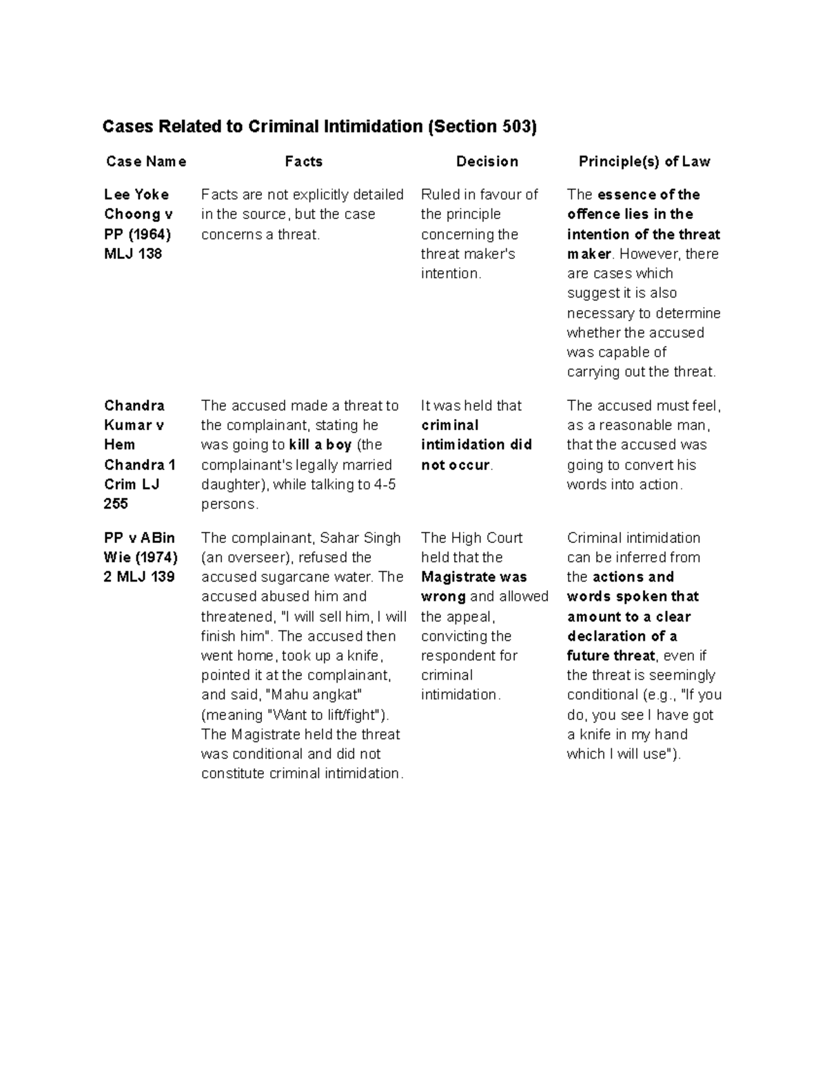 LAW555 Criminal Intimidation Case Summaries and Principles - Studocu