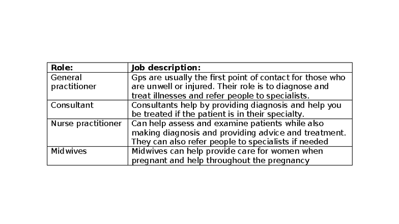Roles in H&SC - Role: Job description: General practitioner Gps are ...