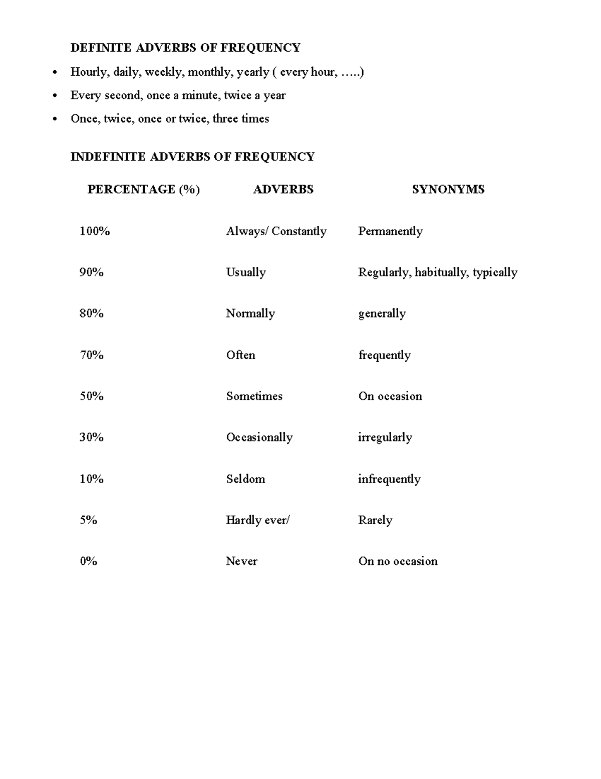 Definite and Indefinite Adverbs of Frequency: A Comprehensive Guide ...