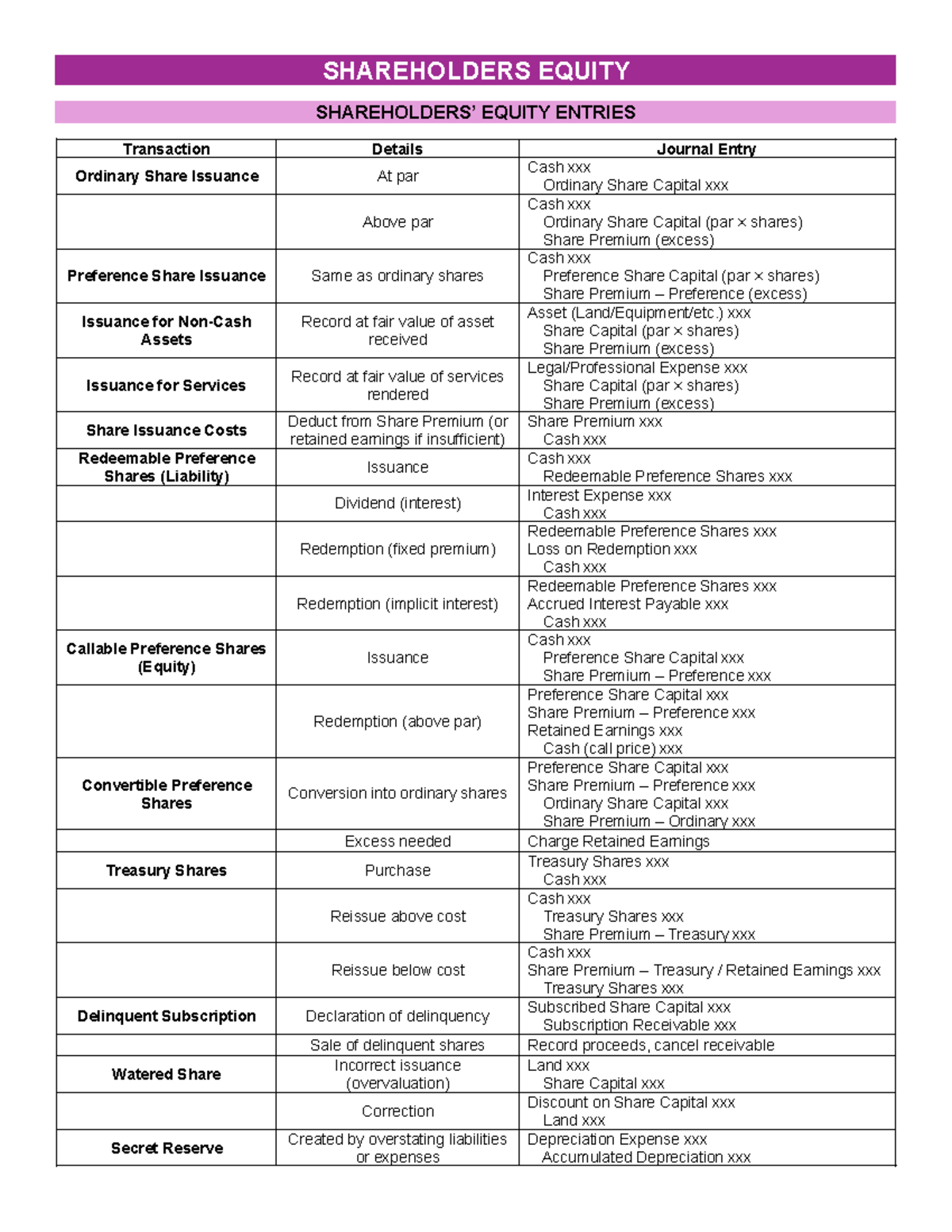 SHAREHOLDERS EQUITY: Transaction Details & Journal Entries - Studocu