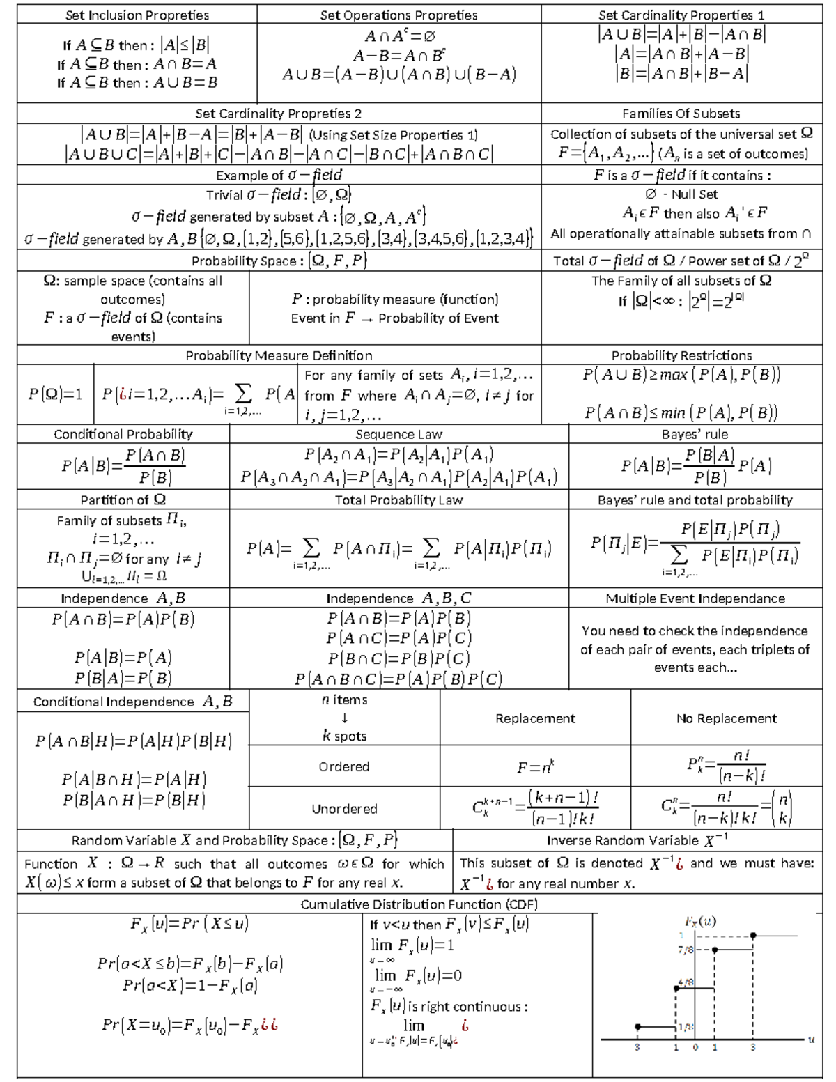 Cheat Sheet ECSE205 - Essentials of Probability & Statistics for ...