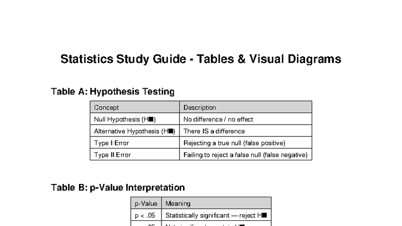 Statistics Study Guide: Hypothesis Testing & Data Analysis - Studocu