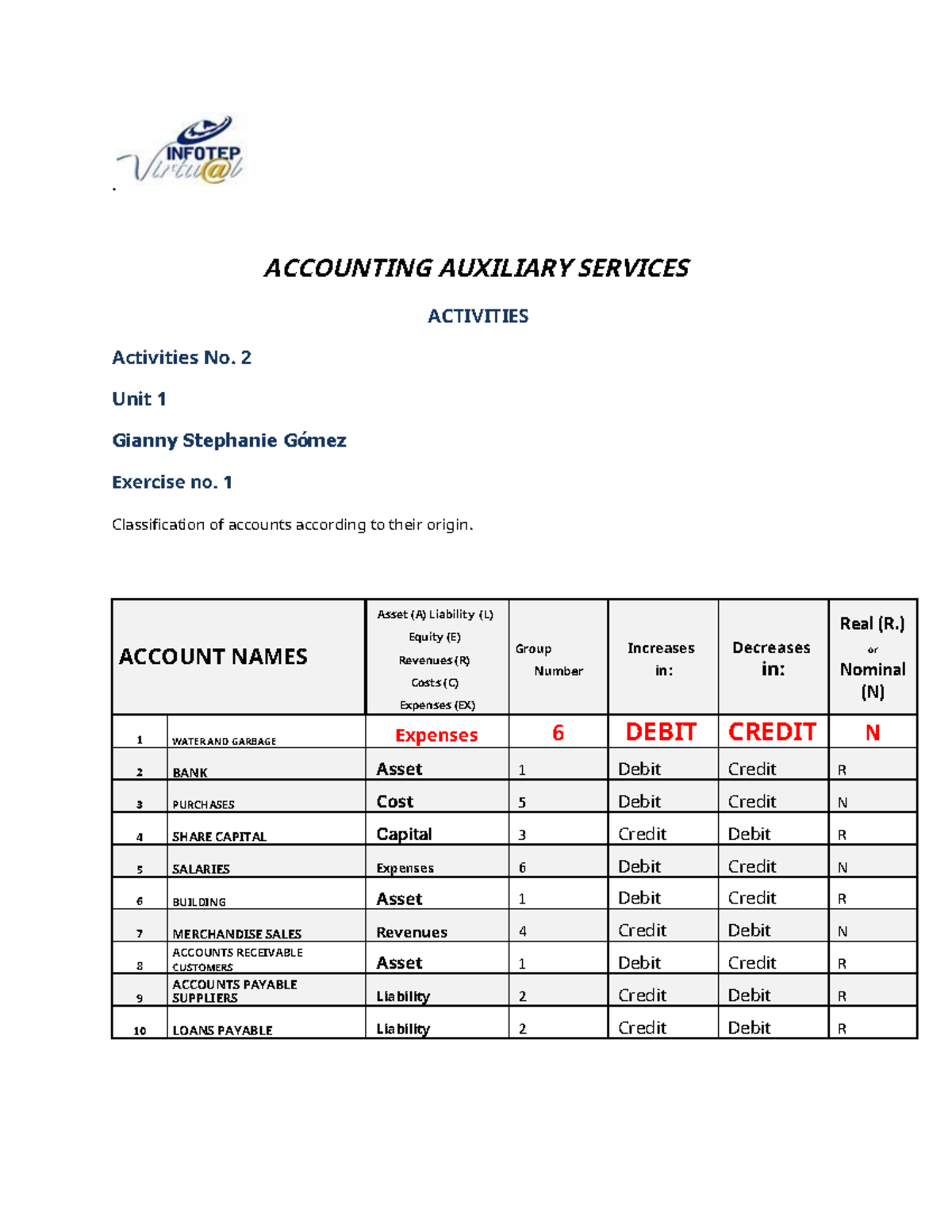 Accounting Exercises: Classification and Effects on Equation - Studocu