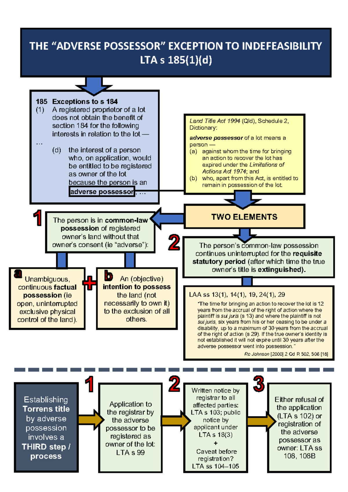 Adverse Possession Under LTA s 185(1)(d): Key Concepts and Process ...