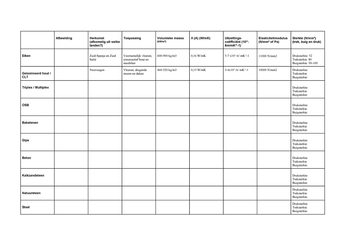 Bouwmaterialen Matrix: Eiken, CLT en Eigenschappen - Studeersnel
