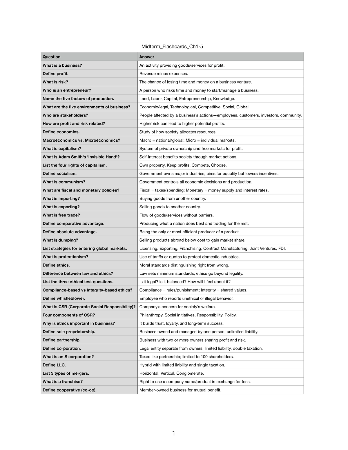 Midterm Flashcards for Business Concepts (BUS 101: Chapters 1-5) - Studocu