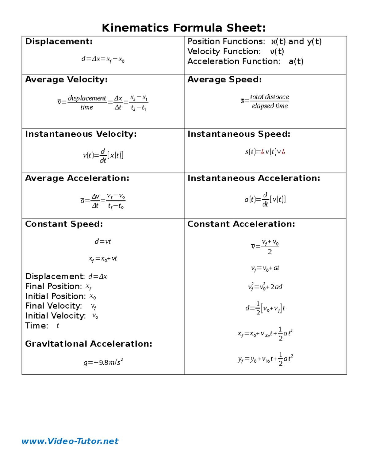Kinematics Formula Sheet: Key Equations & Concepts - Studocu