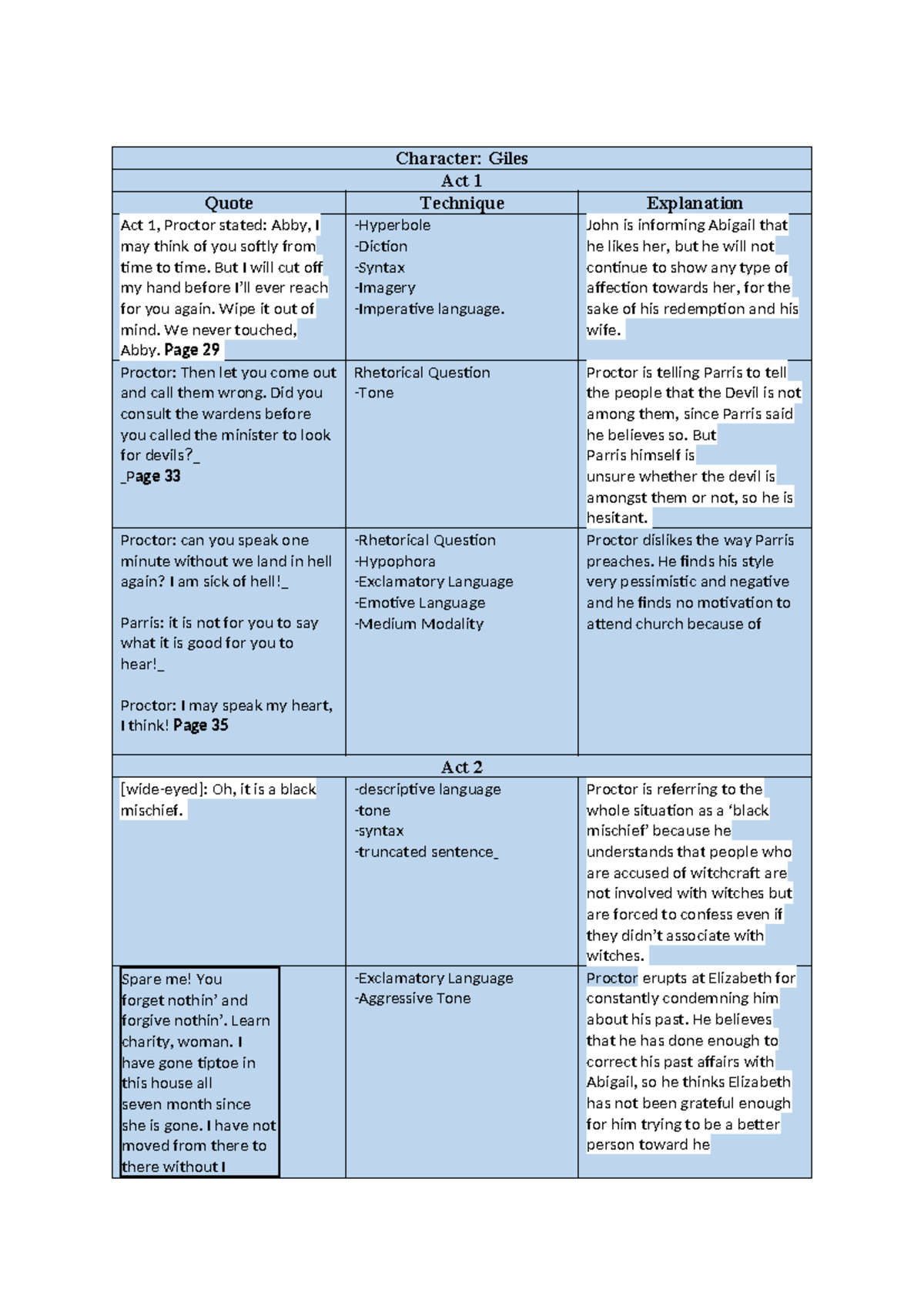 Character Profile: John Proctor (ENG 101) - Act 1 to Act 3 Analysis ...