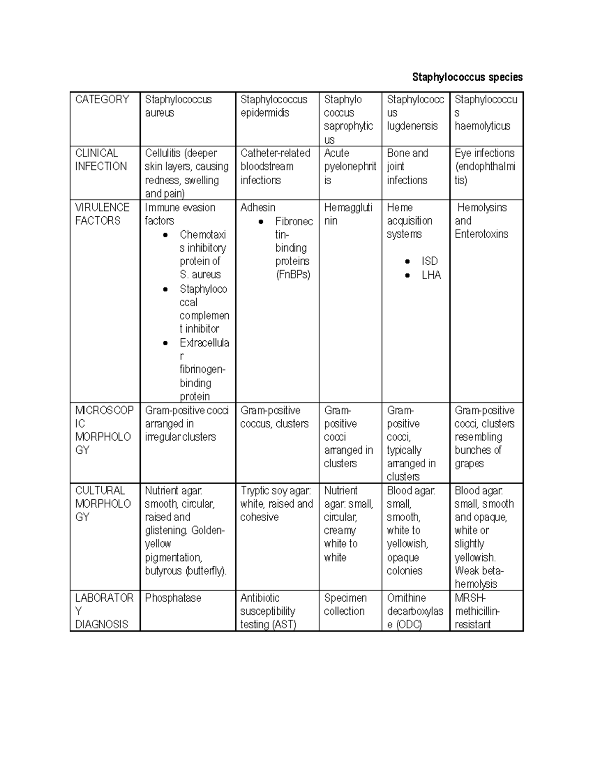 Staphylococcus Species Overview - (Depositario Micro 1) Assignment ...