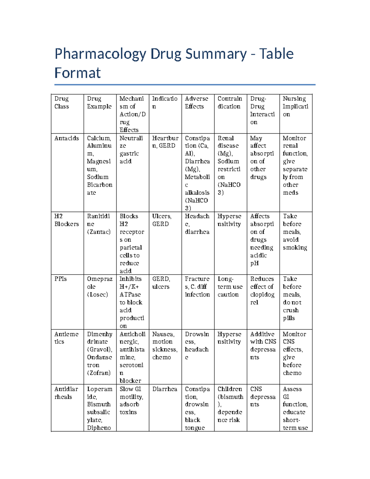 Pharmacology Drug Summary Table: Key Drug Classes & Examples - Studocu