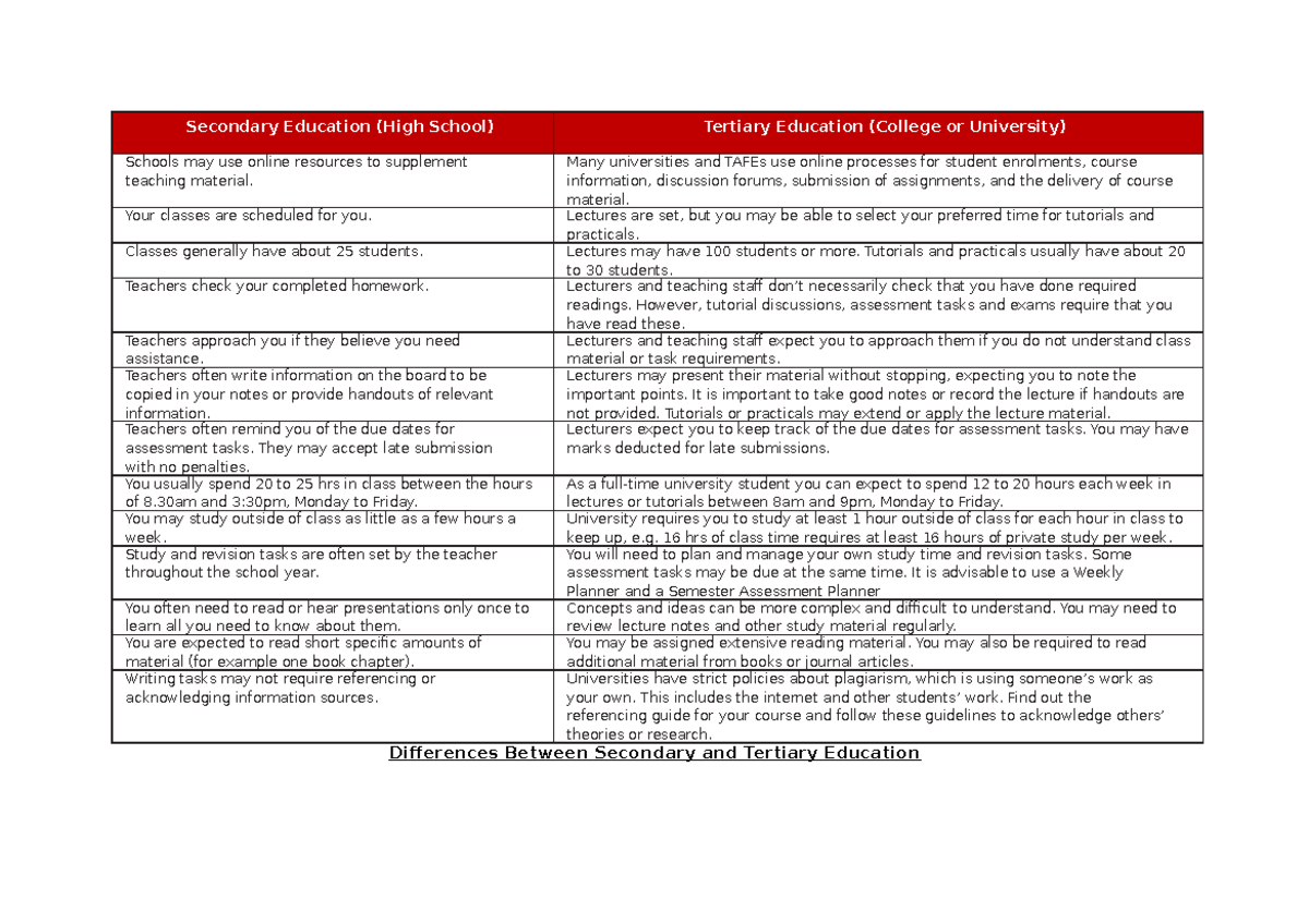 Differences Between Secondary and Tertiary Education Overview - Studocu