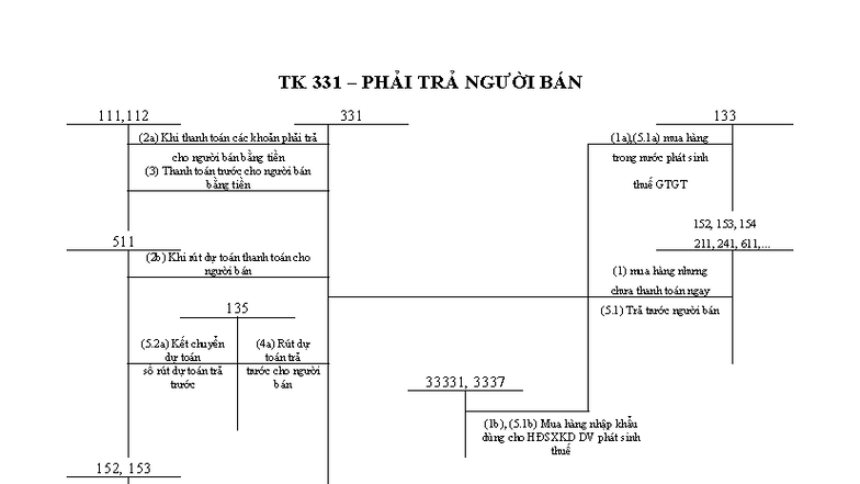 TK 331 Hướng Dẫn Thanh Toán và Các Khoản Phải Trả Người Bán - Studocu