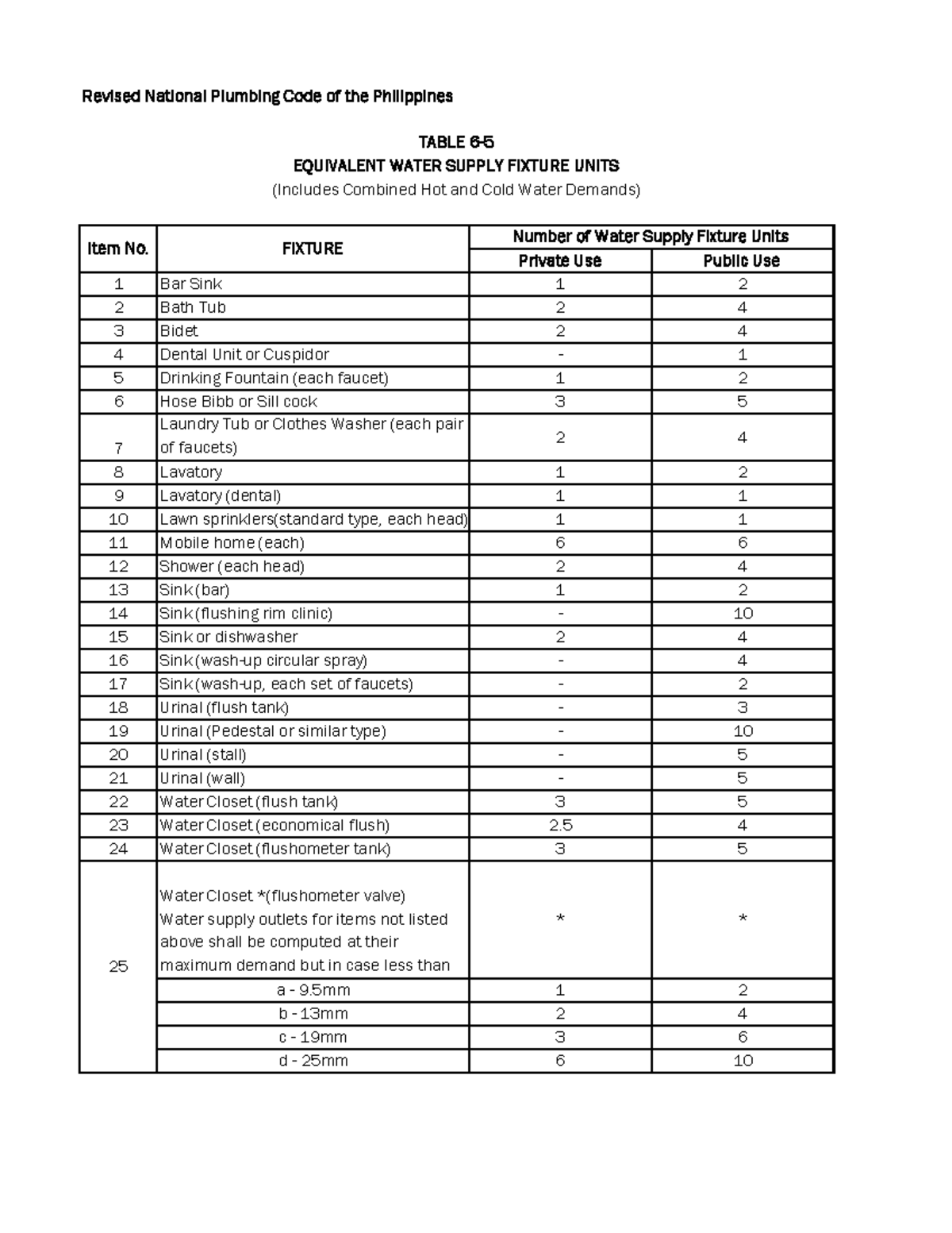 679667484 Table 6-5: Water Supply Fixture Units Overview - Studocu