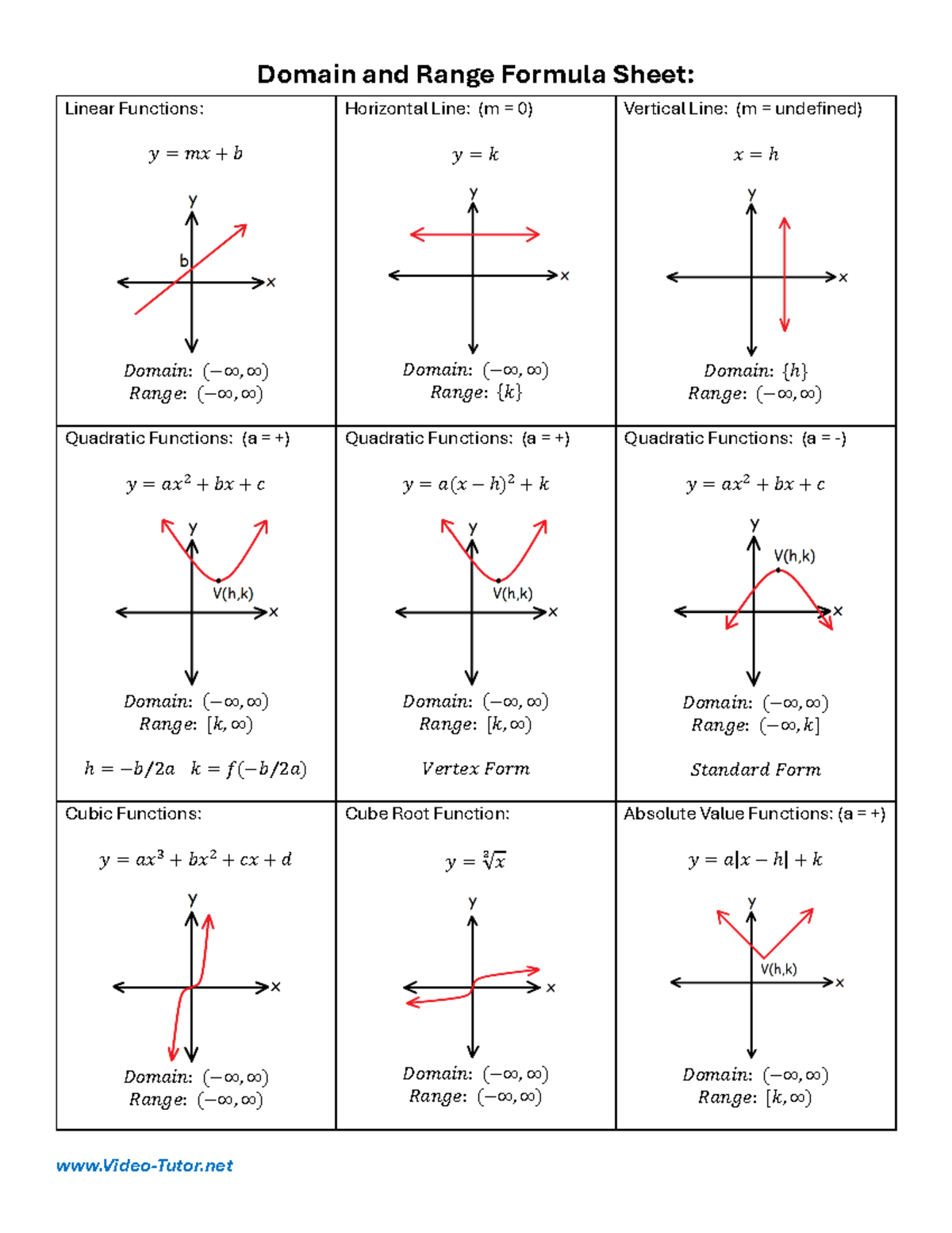 Domain and Range Formula Sheet for Function Types and Graphs - Studocu