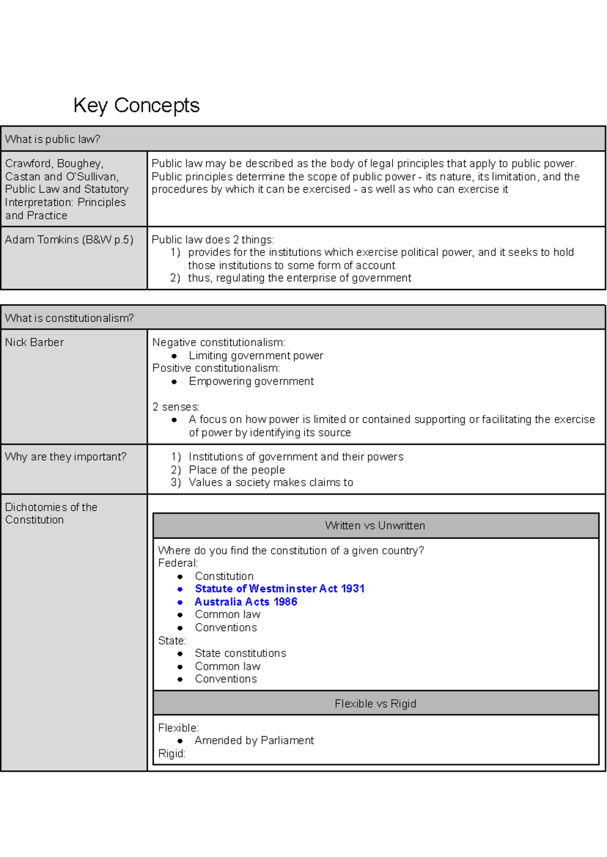 Laws1141 Final Exam Notes: Key Concepts in Public Law and ...