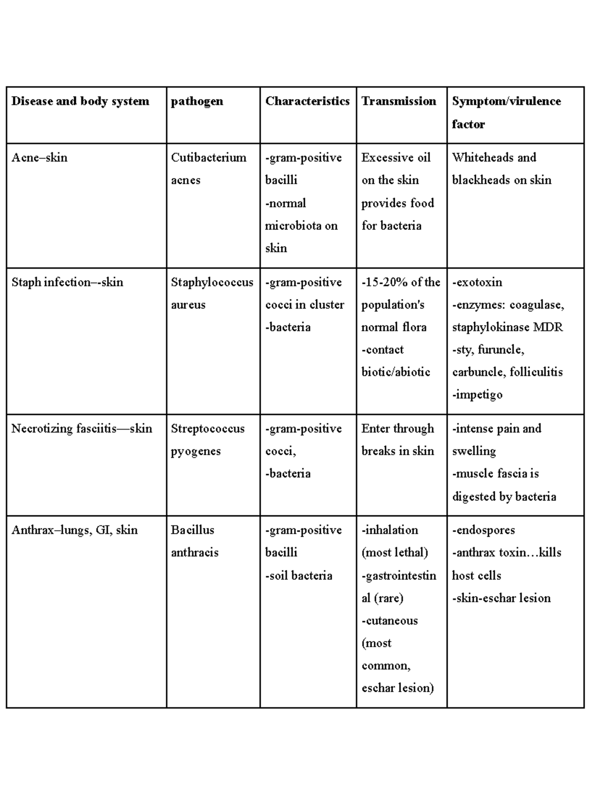 Pathogens and Their Diseases: A Comprehensive Overview (BIO 101) - Studocu