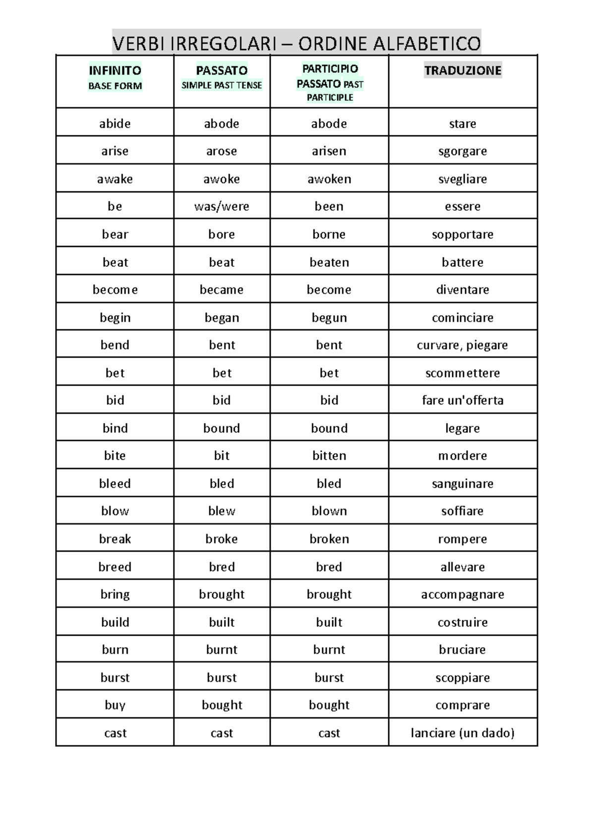 verbi irregolari inglesi divisi per gruppi pdf