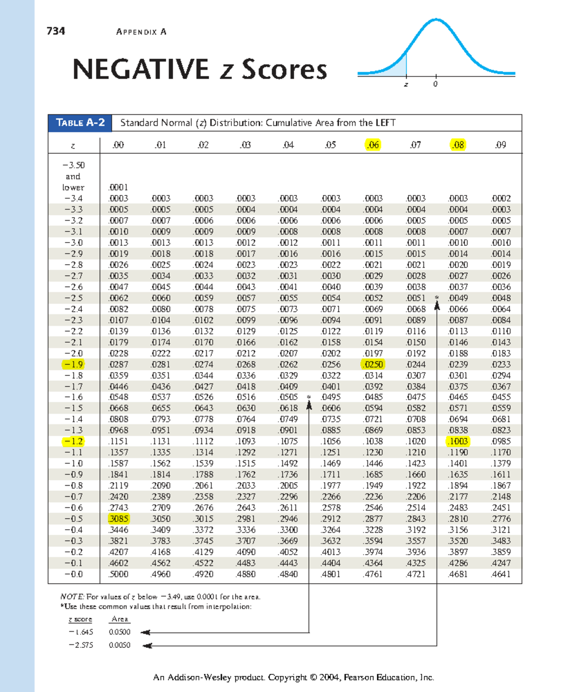 734 Normal Distribution z Scores Table and Cumulative Areas - Studocu