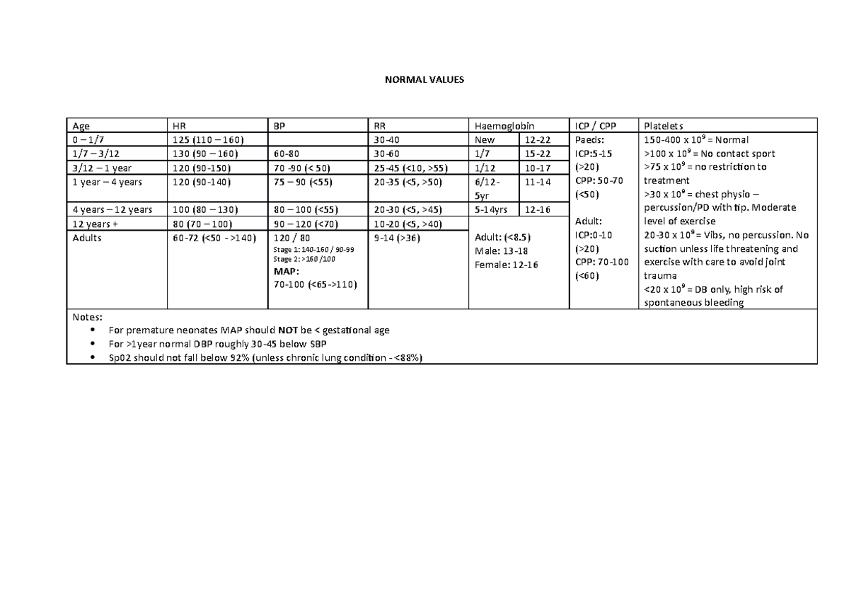 Normal-Values - Normal values summary - NORMAL VALUES Age HR BP RR ...