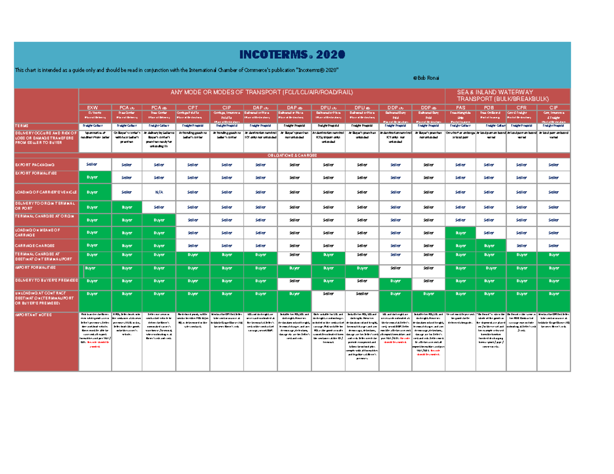 Ecib Incoterms 2020 Chart Download