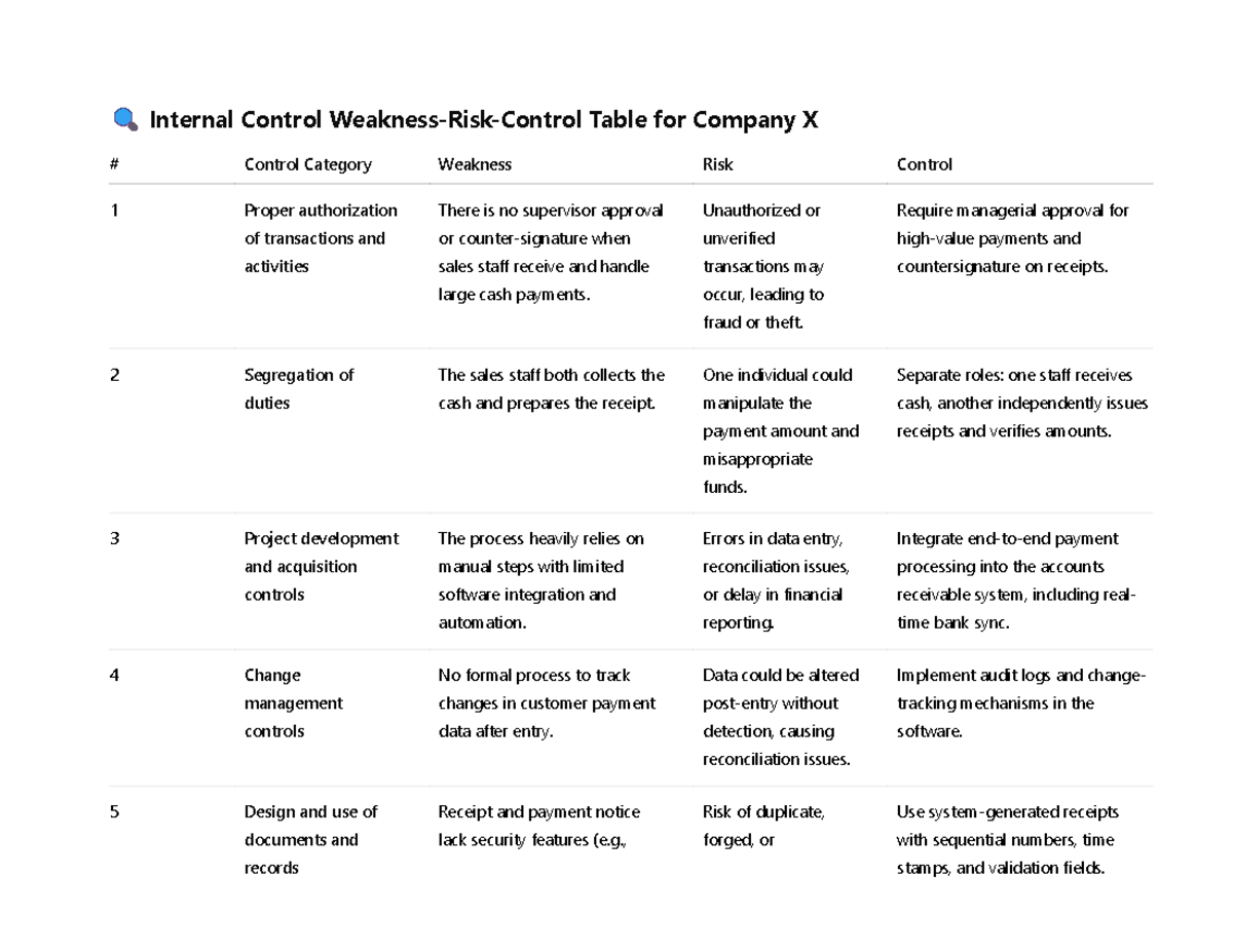 🔍 Internal Control Weakness-Risk-Control Table for Company X Analysis ...