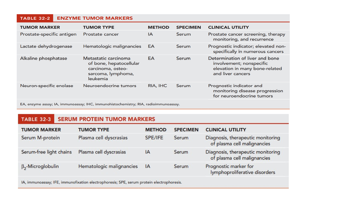 Specific Tumor Markers Table - Tumor Markers Associated Cancer AFP ...