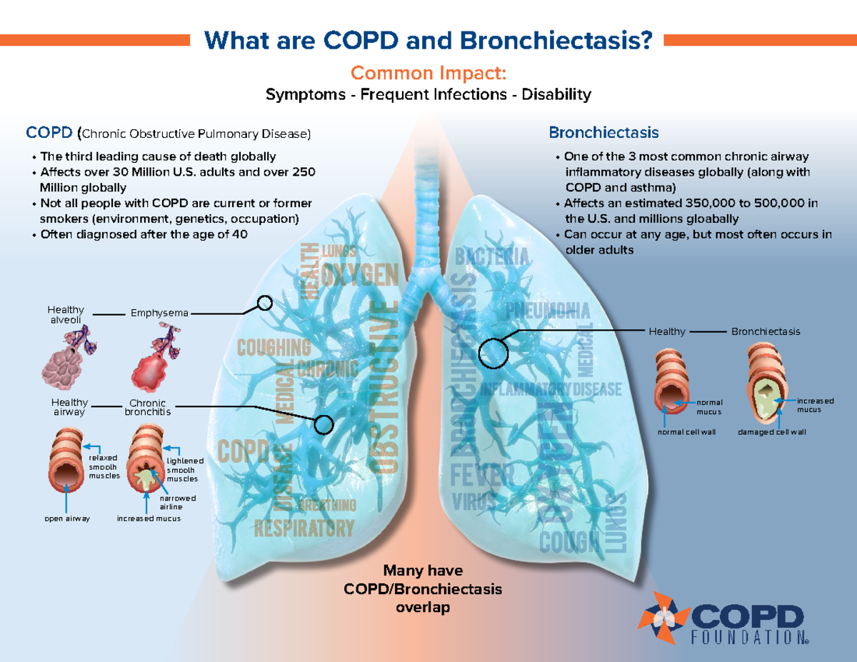 Overview of COPD and Bronchiectasis: Symptoms and Global Impact - What ...