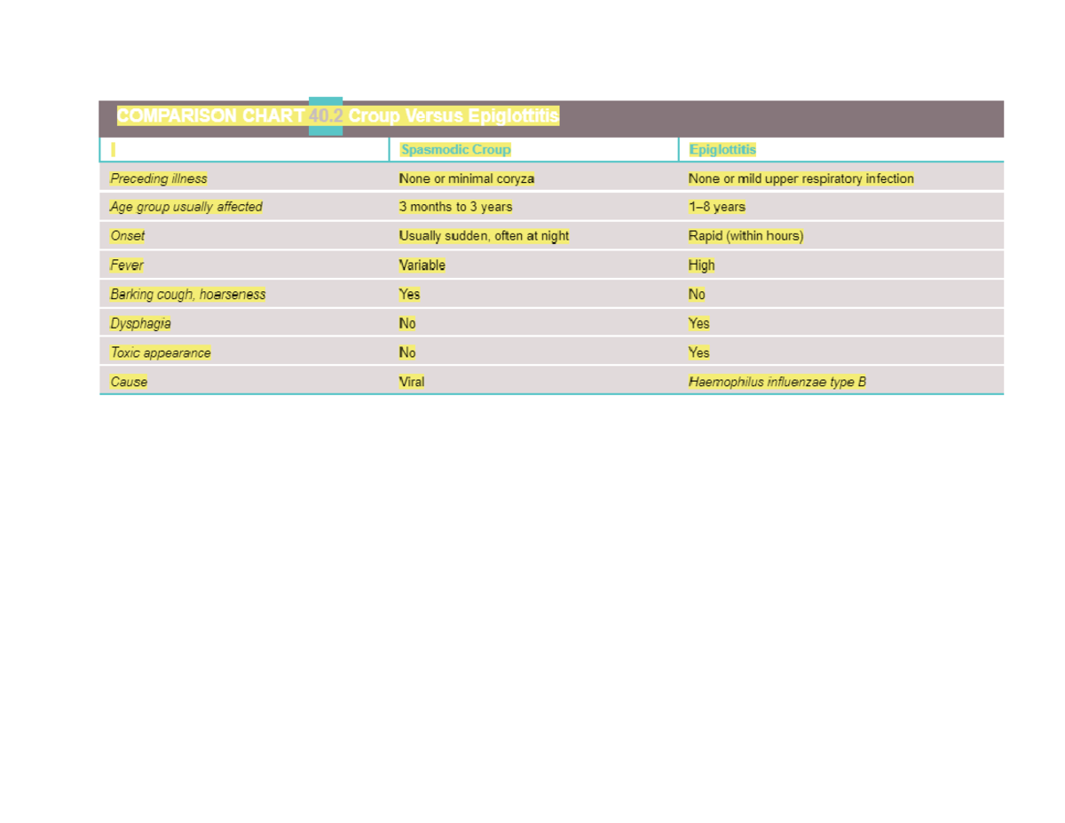 Croup vs. Epiglottitis Comparison Chart - Outline Review - Studocu