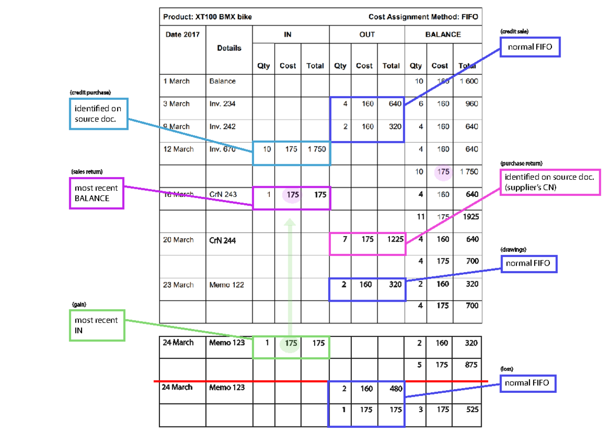 Fifo inventory diagram - CrN 244 Memo 123 Memo 123 24 March 24 March ...