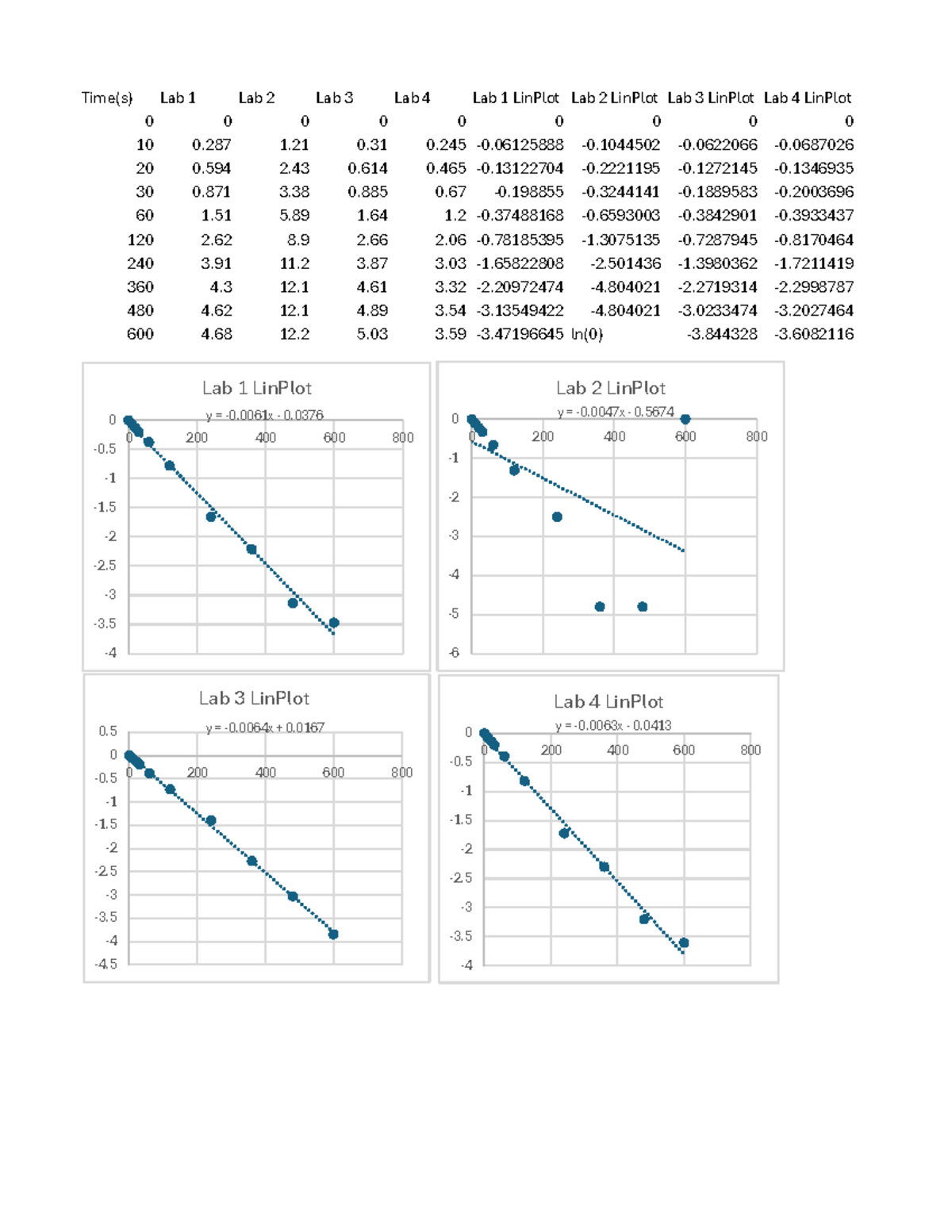 CME Lab Data Analysis and Linear Plots - Studocu