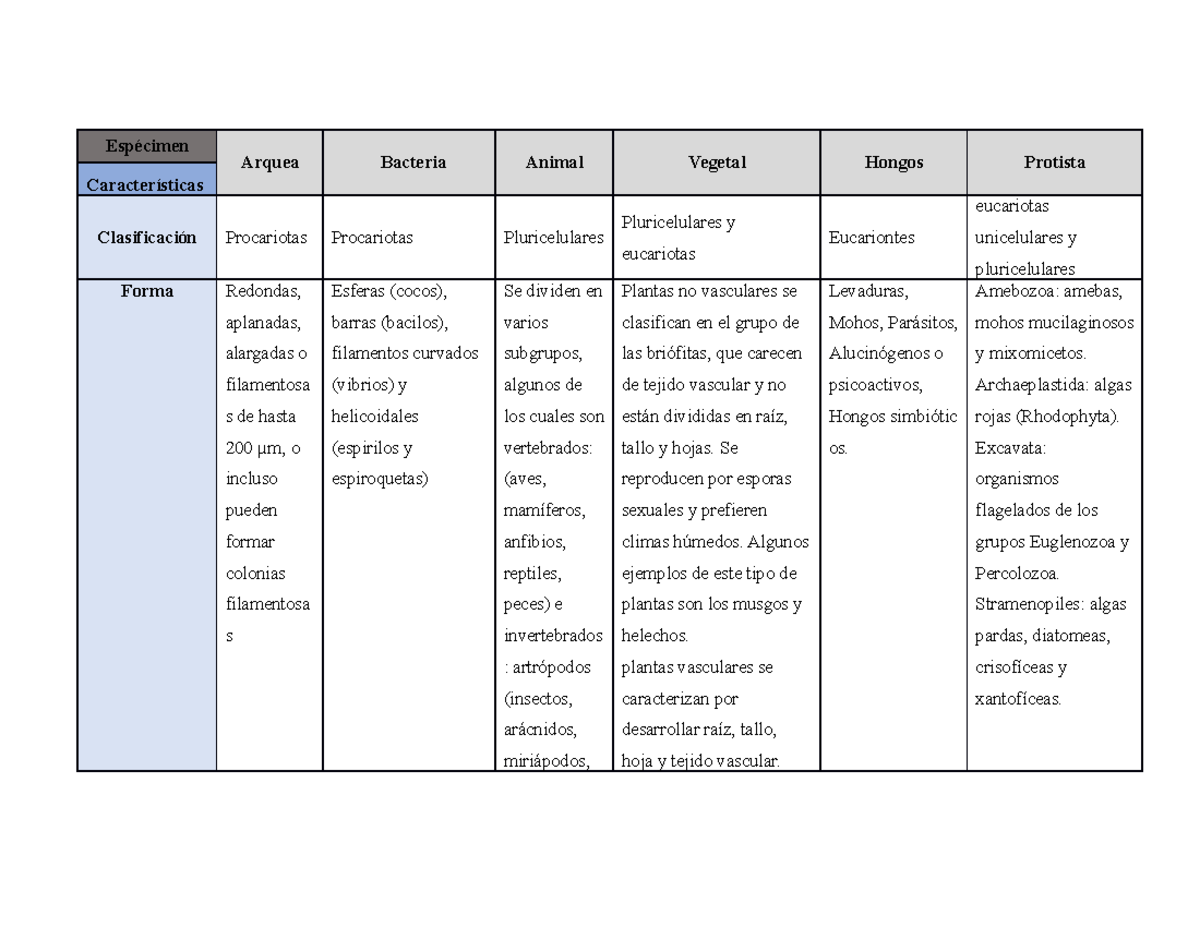 Cuadro Comparativo de Especies: Arqueas, Bacterias y Eucariontes - Studocu