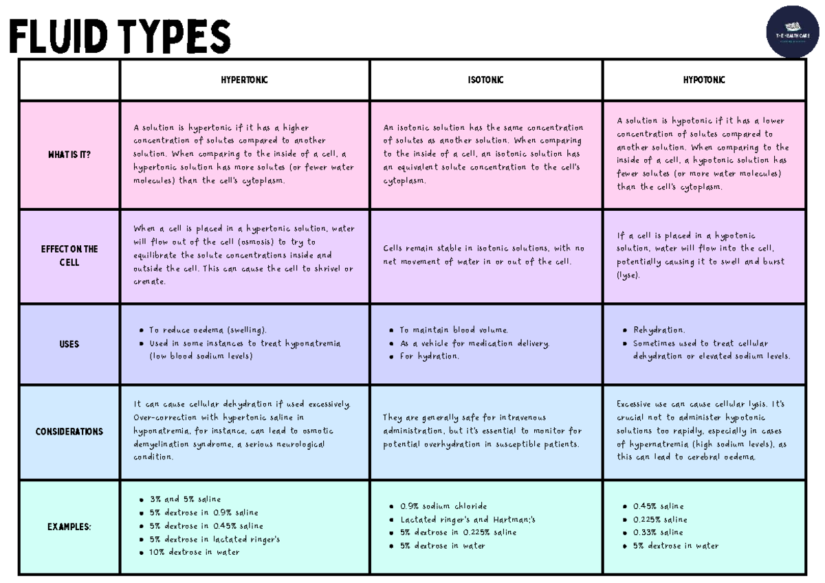 Fluid Types: Hypertonic, Isotonic, Hypotonic - Summary Resource - Studocu