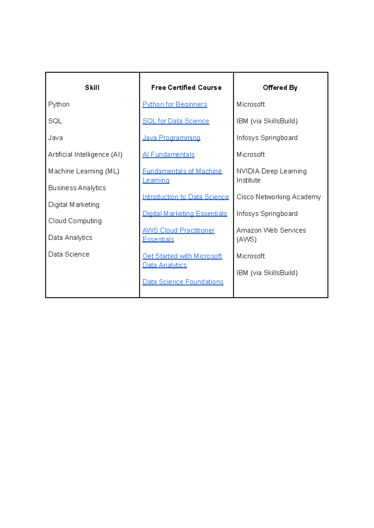 Skills vs free courses - Sjejebdbdnjde j. Eiebejdkd ji ke. Didn - Skill ...