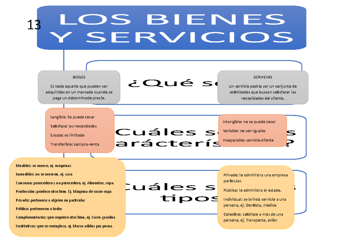 461744717 437243492 Mapa Conceptual Bienes y Servicios docx - LOS