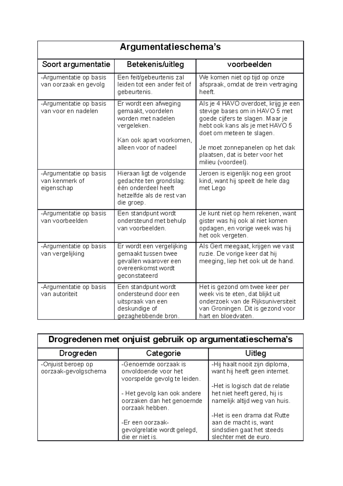 Argumentatieve Vaardigheden Nederlands: Structuren en Drogredenen ...