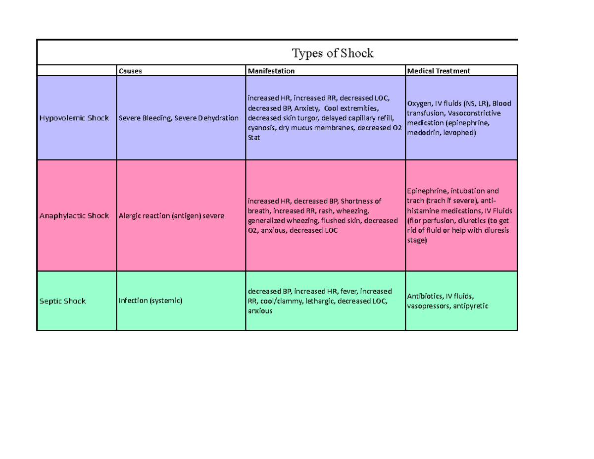 Types of Shock.xlsx - Sheet 1 - Types of Shock Causes Manifestation ...