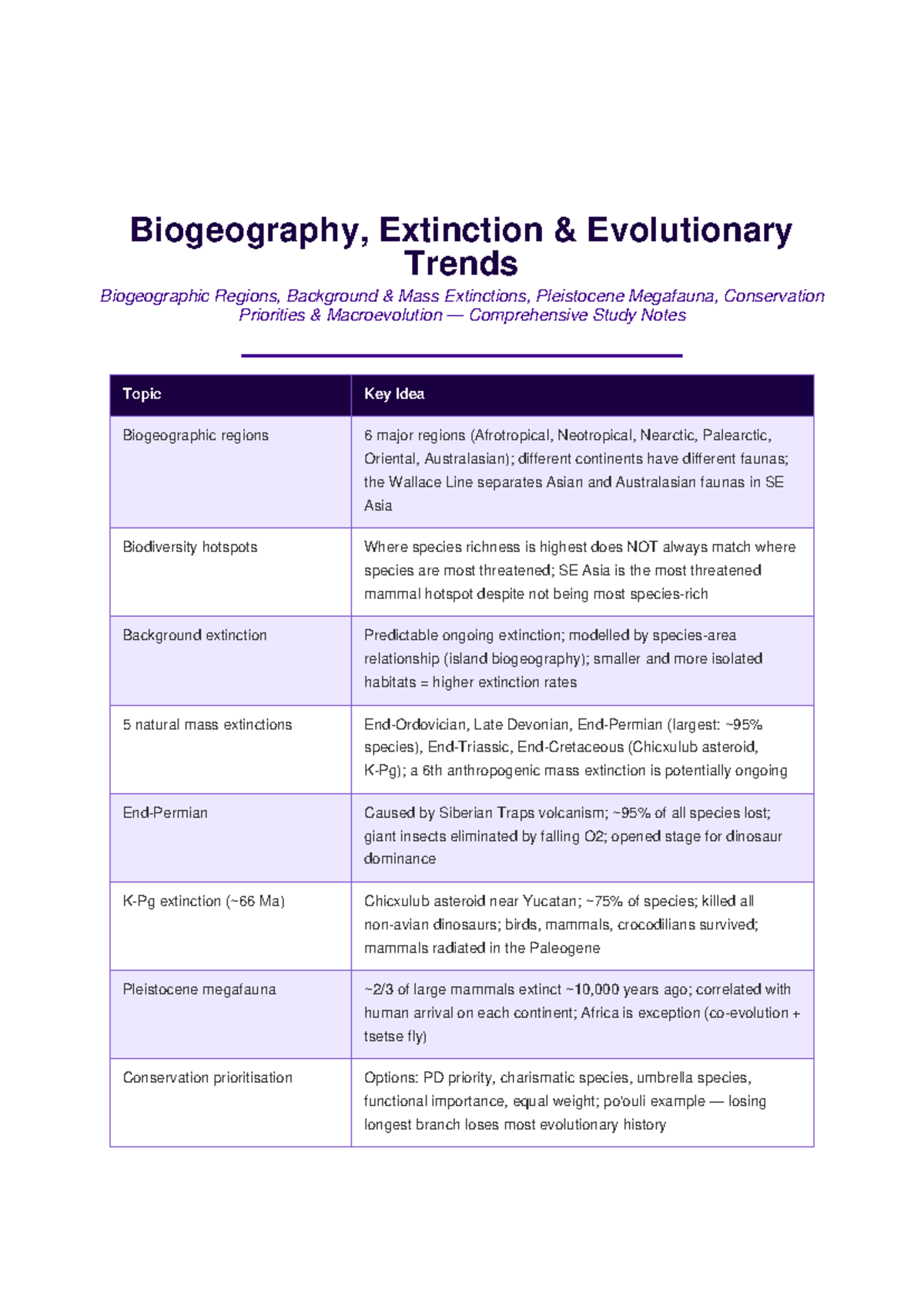 Biogeography, Extinction & Evolutionary Trends - Study Notes - Studocu