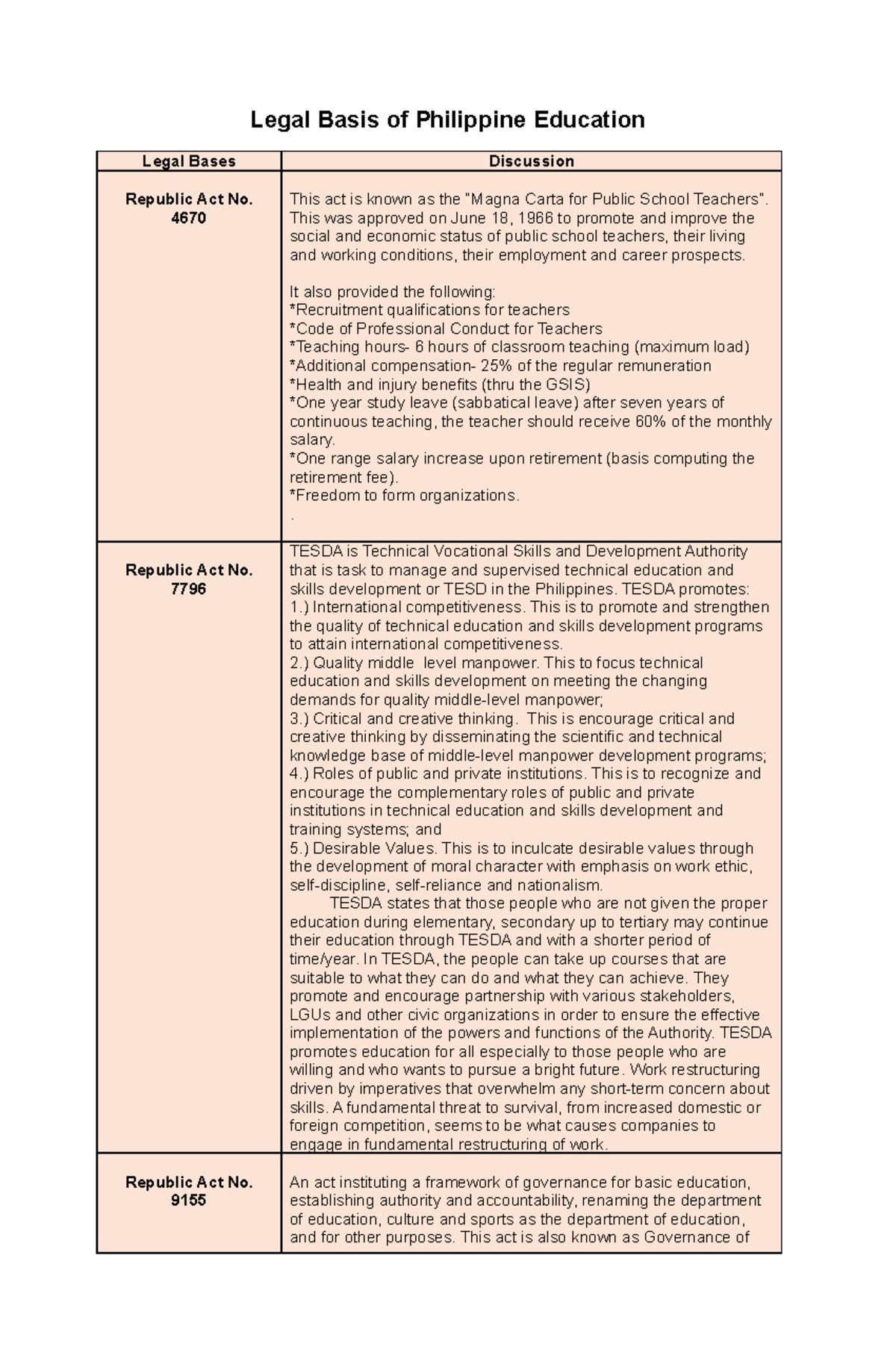 Legal Basis Found. of Ed - Legal Basis of Philippine Education Legal ...