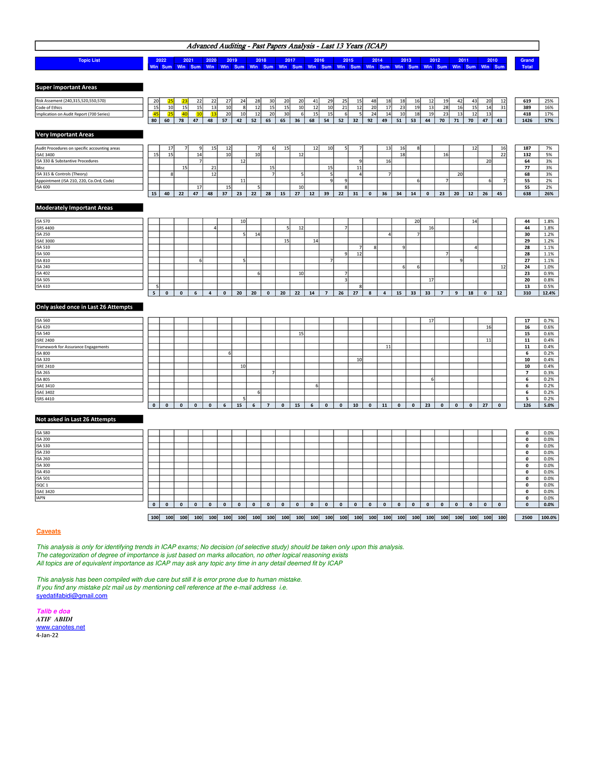 Advanced Auditing Past Papers Analysis (ICAP) - 26 Attempts Summary ...