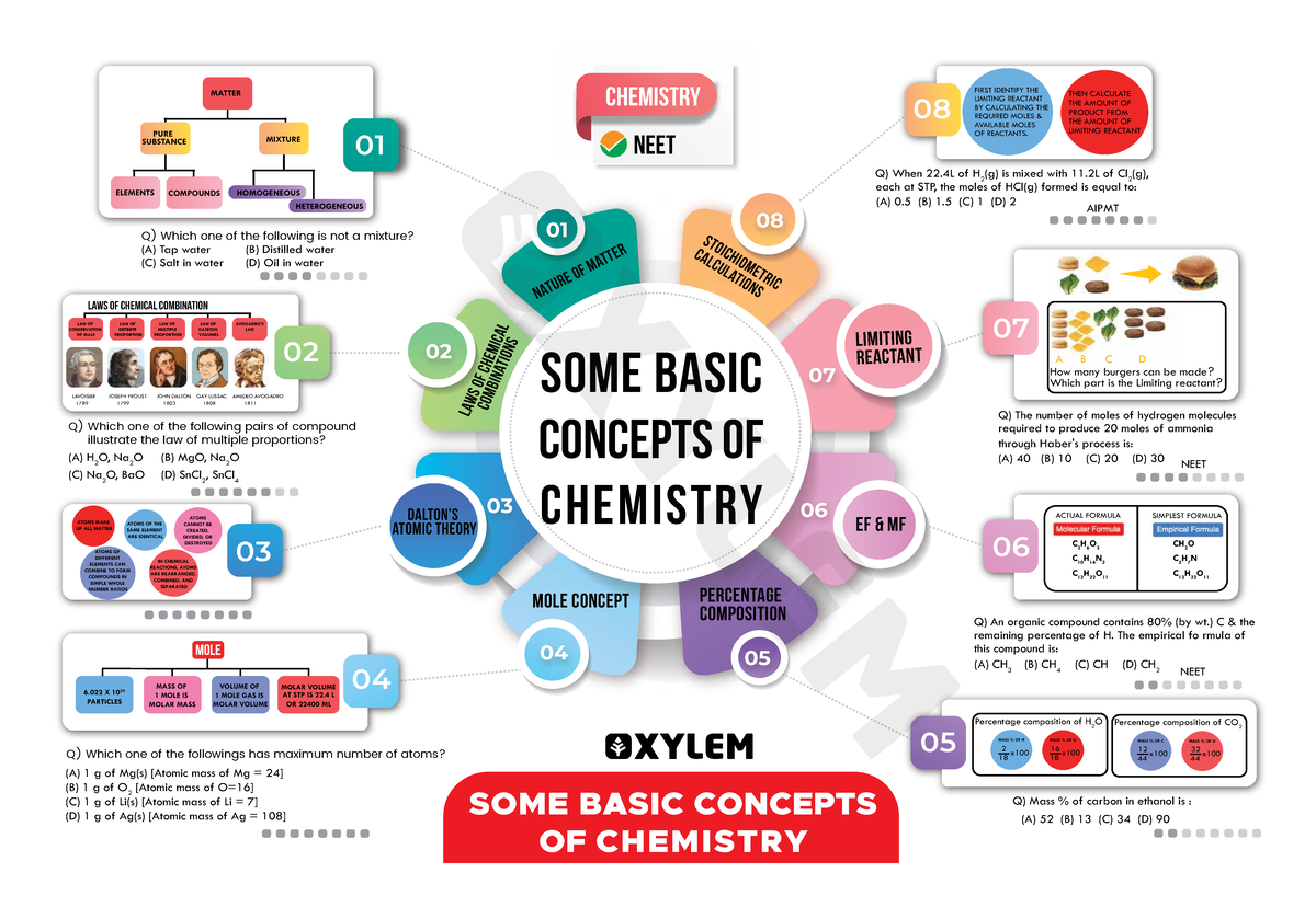 SOME Basic Concepts of Chemistry - NEET 34 36 Compounds Mind Map - Studocu