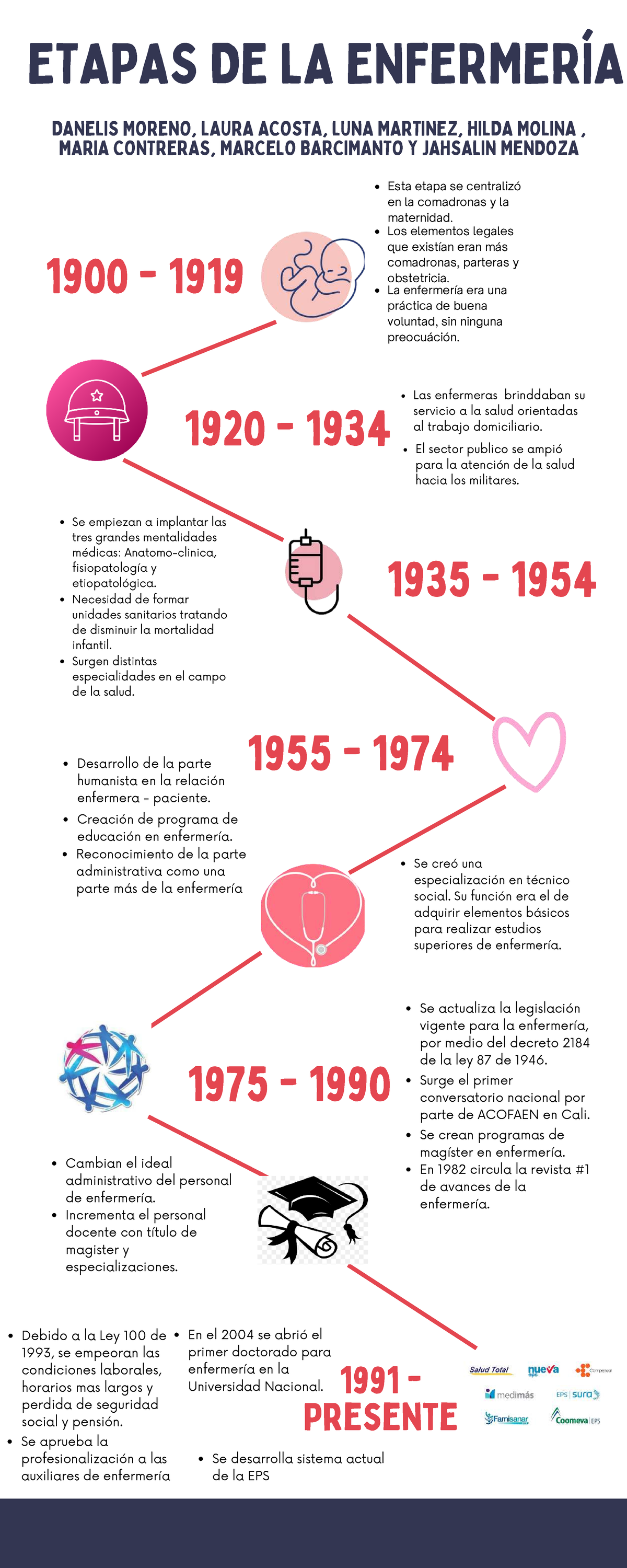 Línea del Tiempo de la Enfermería: Evolución y Cambios (1900-2023 ...
