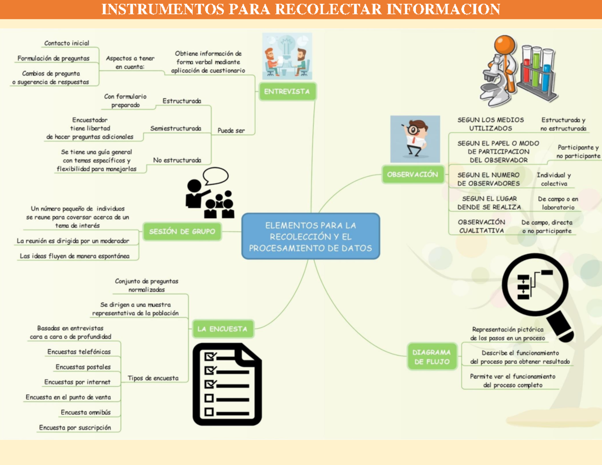 Mapa mental Instrumentos para recolectar informacion - INSTRUMENTOS ...
